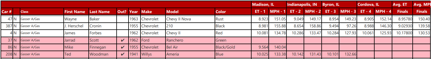 Drag Week 2022 results Gasser A-Gas.png