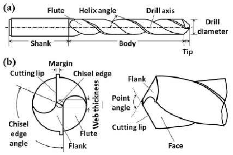 Drill-bit-geometry-a-twist-drill-bit-and-b-drill-bit-tip-11.png