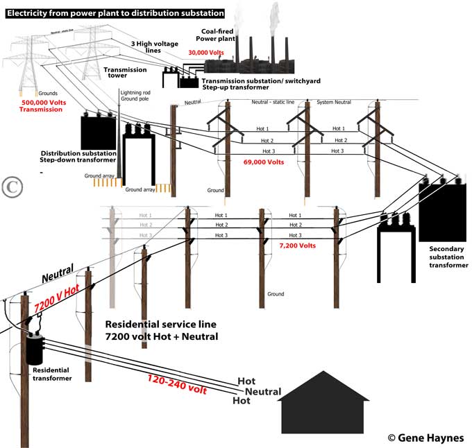 Electricity-from-plant-to-distribution-transformer-to-home2-6.jpg