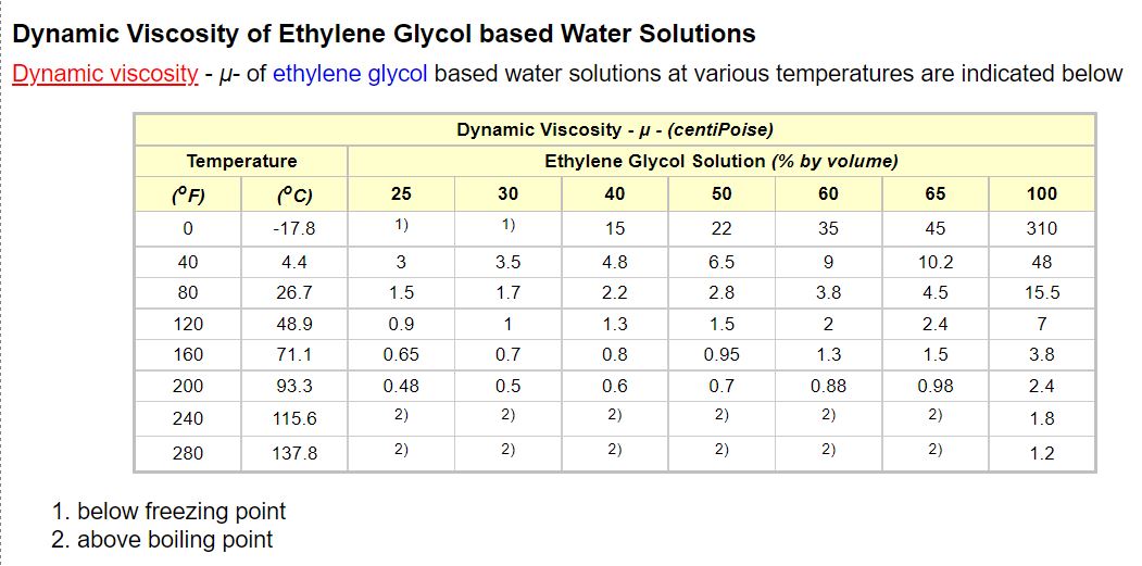 glycol viscosity.JPG