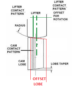 OFFSET CAM VS LIFTER .png