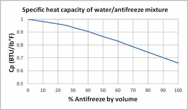 specific heat glycol water.gif