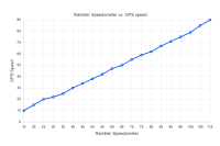 Rambler Speedometer vs. GPS speed.png